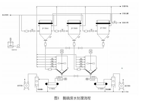 催化裂化煙氣脫硫廢水COD處理探討